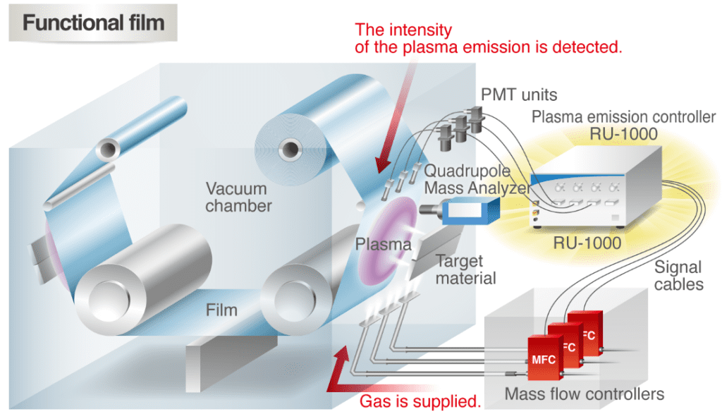 Mass Flow Controllers (MFC s) in Vacuum Deposition