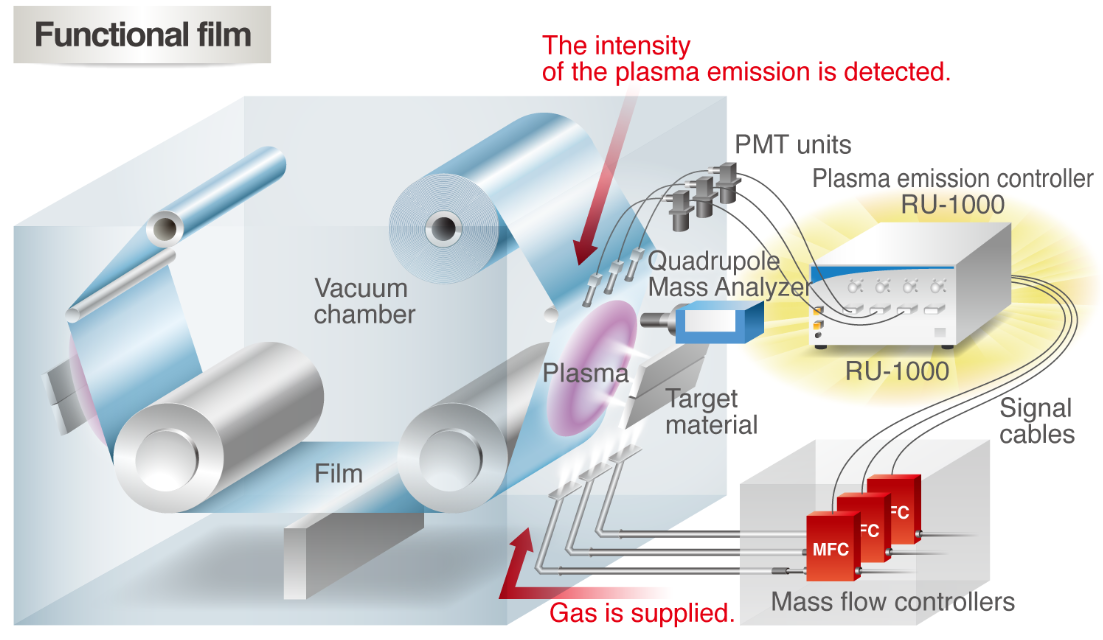 Mass Flow Controllers (MFC s) in Vacuum Deposition