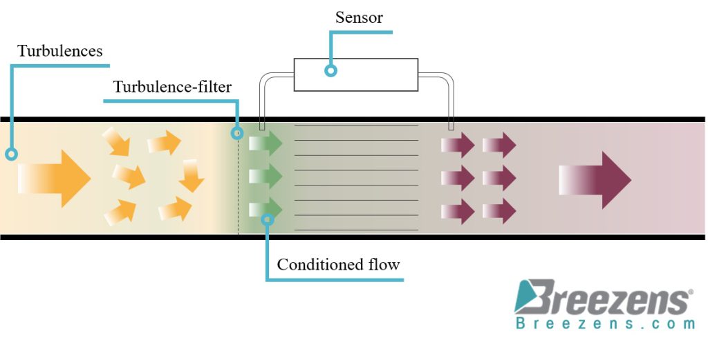 المان جریان آرام (LFE) در فلومتر و فلو کنترلر های جرمی حرارتی و نقش فیلتر در آرام سازی جریان