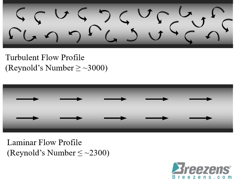 Turbulent Flow Profile - Laminae Flow Profile